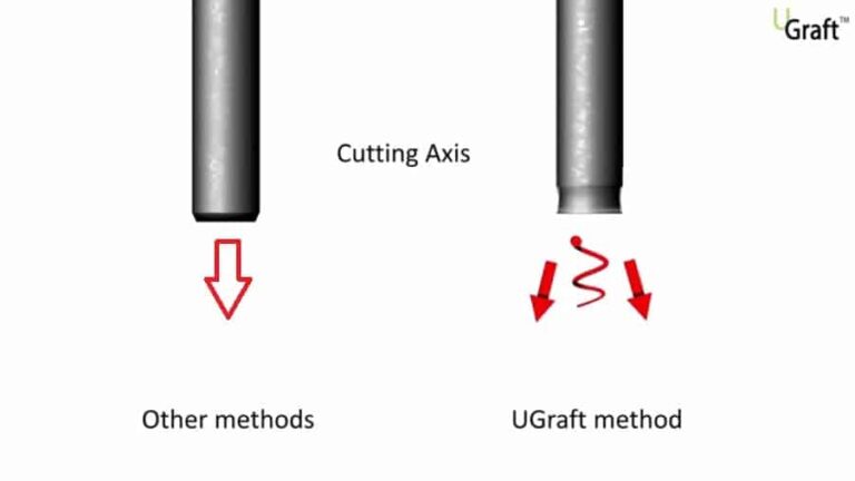  The Dr.UPunch Rotor™ has a outwardly flared cutting edge that points away from the graft to prevent damaging the follicles. The cutting trajectory of regular punches is straight, or sometimes points towards the graft