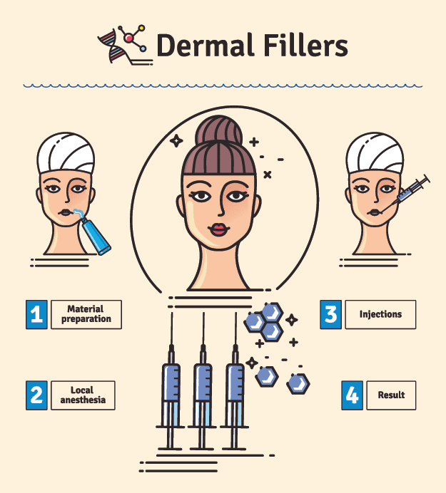 The process of a dermal filler injection is generally straightforward and minimally invasive. This procedure can be especially beneficial to individuals when what causes bags under eyes is genetics or aging.