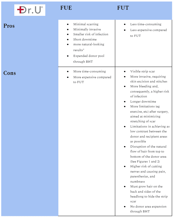 FUE vs. FUT hair transplantation, Pros and Cons