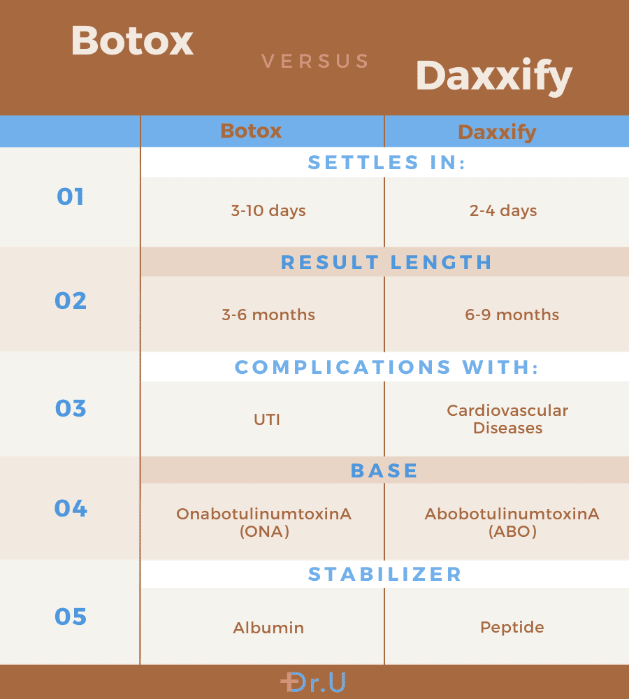 Botox and Daxxify are mostly similar injectables, but they also have some distinctive features. 