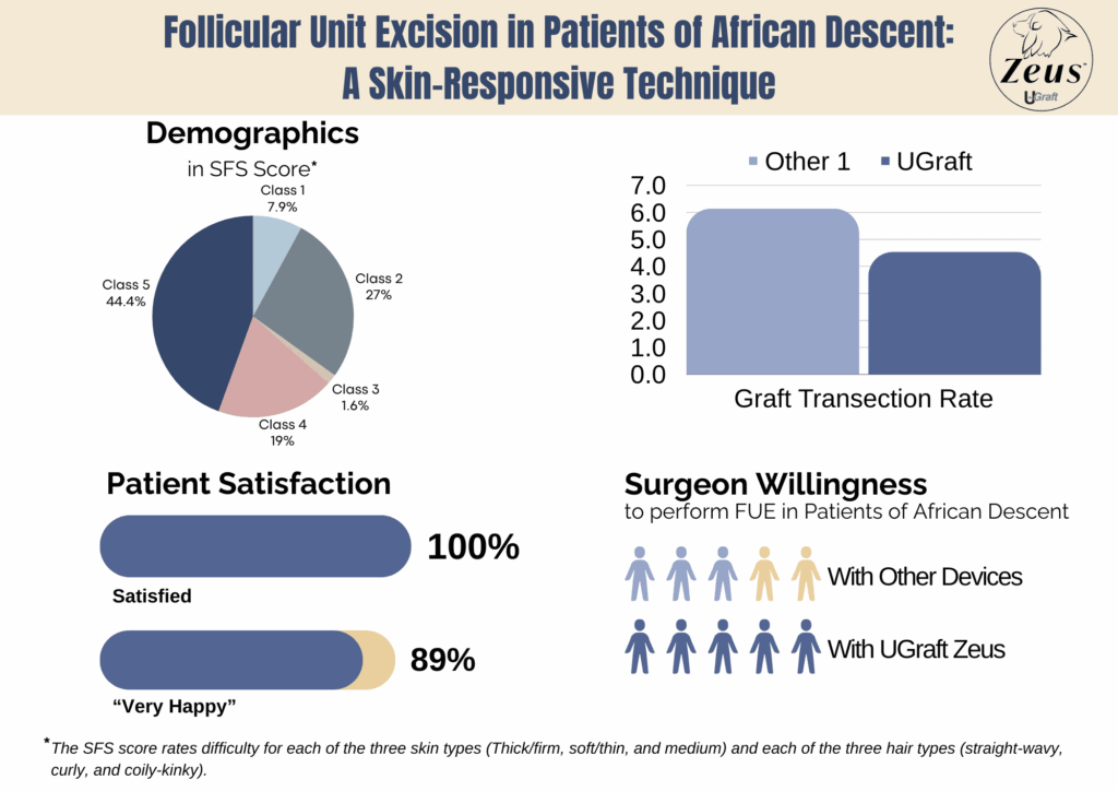 Improved numbers all around. Read more about the Sanusi FUE Scale (SFS) by finding the study in the References. Improved numbers all around. Read more about the Sanusi FUE Scale (SFS) by finding the study in the References.